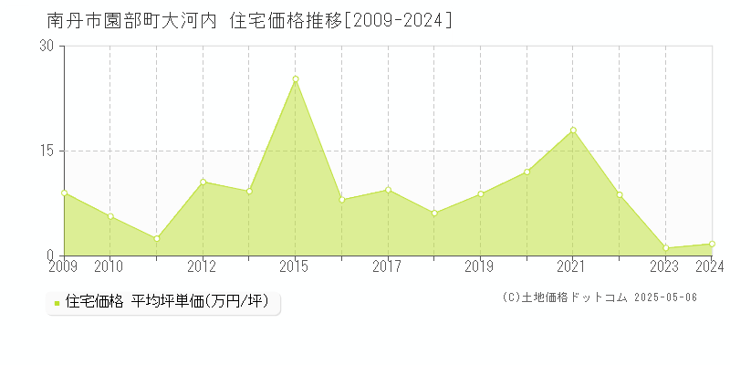 南丹市園部町大河内の住宅価格推移グラフ 