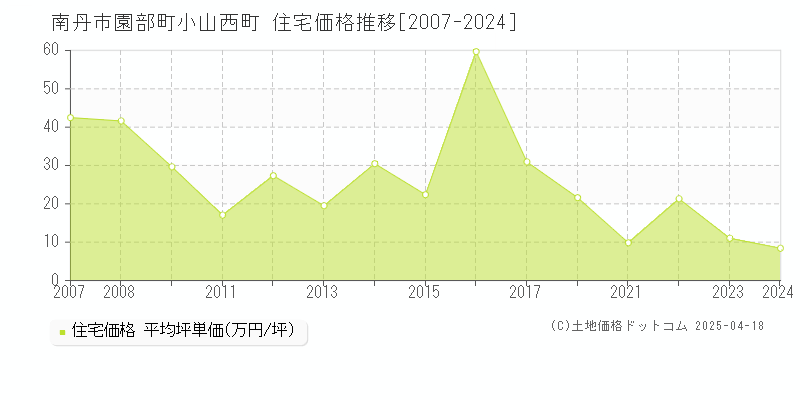 南丹市園部町小山西町の住宅価格推移グラフ 