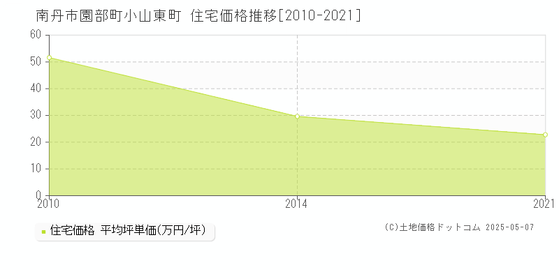 園部町小山東町(南丹市)の住宅価格推移グラフ(坪単価)[2010-2021年]