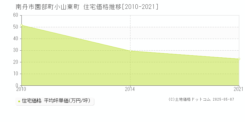 南丹市園部町小山東町の住宅価格推移グラフ 