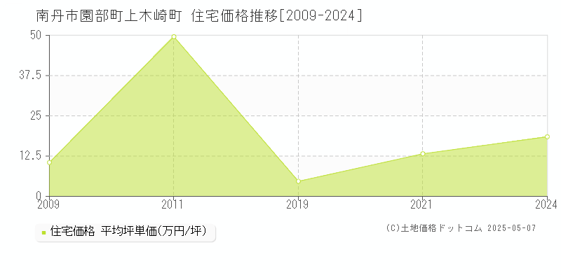 園部町上木崎町(南丹市)の住宅価格推移グラフ(坪単価)[2009-2024年]