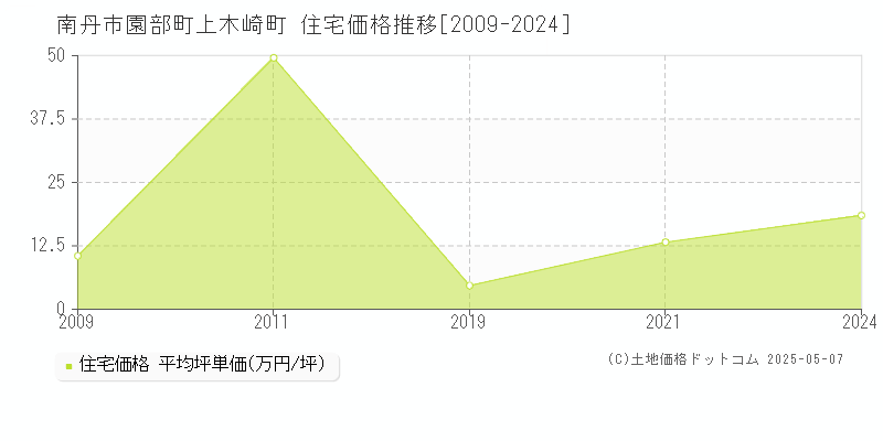 南丹市園部町上木崎町の住宅価格推移グラフ 