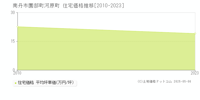 園部町河原町(南丹市)の住宅価格推移グラフ(坪単価)[2010-2023年]