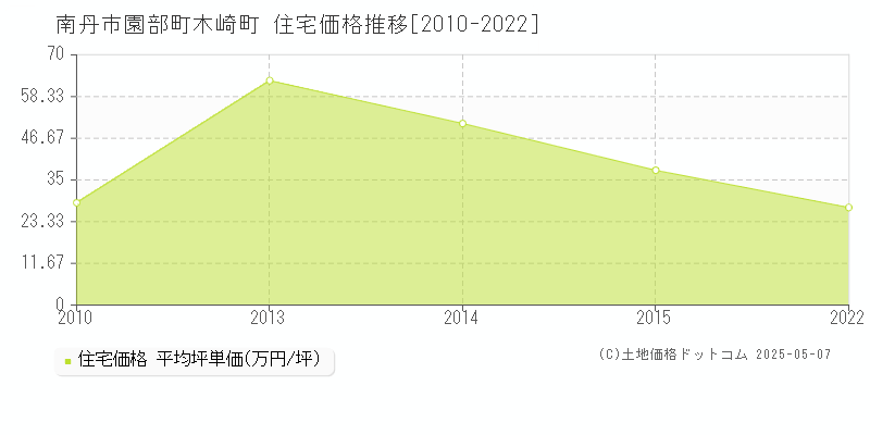 園部町木崎町(南丹市)の住宅価格推移グラフ(坪単価)[2010-2022年]