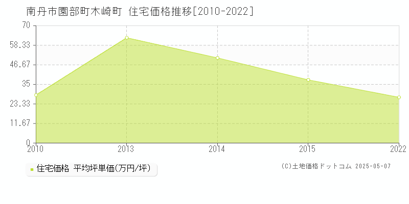 南丹市園部町木崎町の住宅価格推移グラフ 