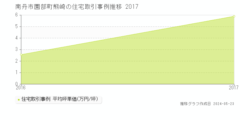 南丹市園部町熊崎の住宅価格推移グラフ 