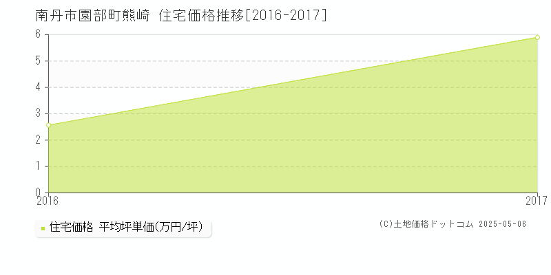 園部町熊崎(南丹市)の住宅価格推移グラフ(坪単価)[2016-2017年]