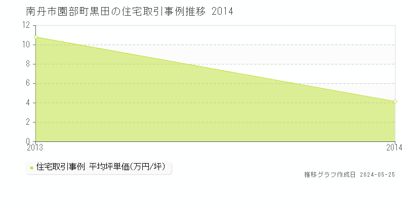 南丹市園部町黒田の住宅価格推移グラフ 