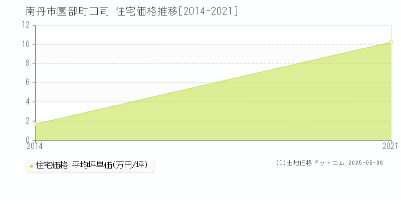 園部町口司(南丹市)の住宅価格推移グラフ(坪単価)[2014-2021年]