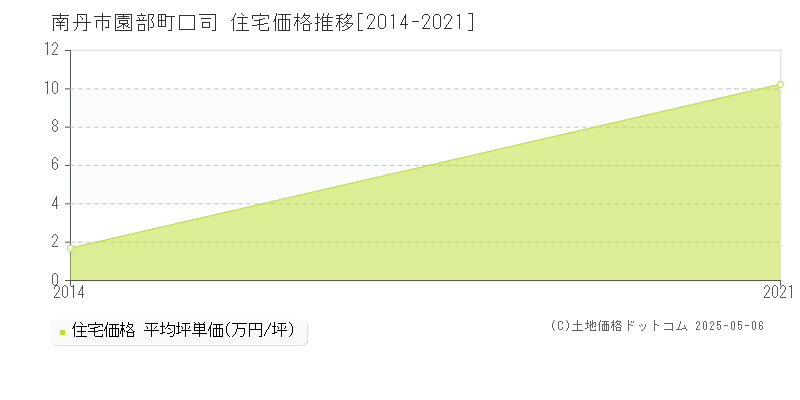 南丹市園部町口司の住宅価格推移グラフ 