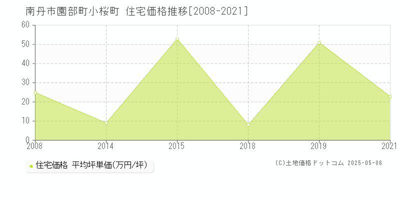 園部町小桜町(南丹市)の住宅価格推移グラフ(坪単価)[2008-2021年]