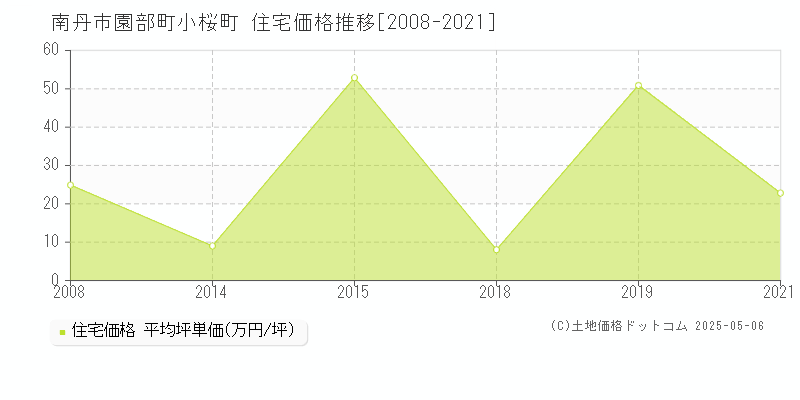 南丹市園部町小桜町の住宅価格推移グラフ 