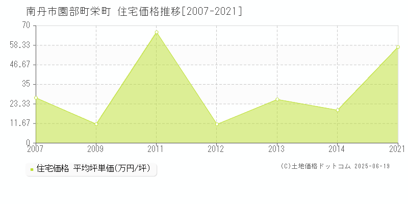 園部町栄町(南丹市)の住宅価格推移グラフ(坪単価)[2007-2021年]
