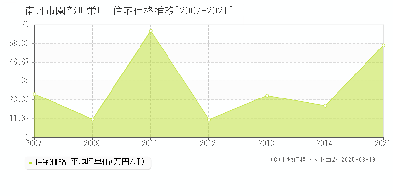 南丹市園部町栄町の住宅価格推移グラフ 