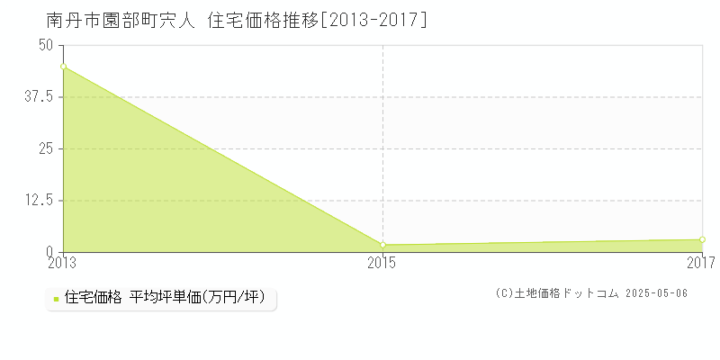 園部町宍人(南丹市)の住宅価格推移グラフ(坪単価)[2013-2017年]