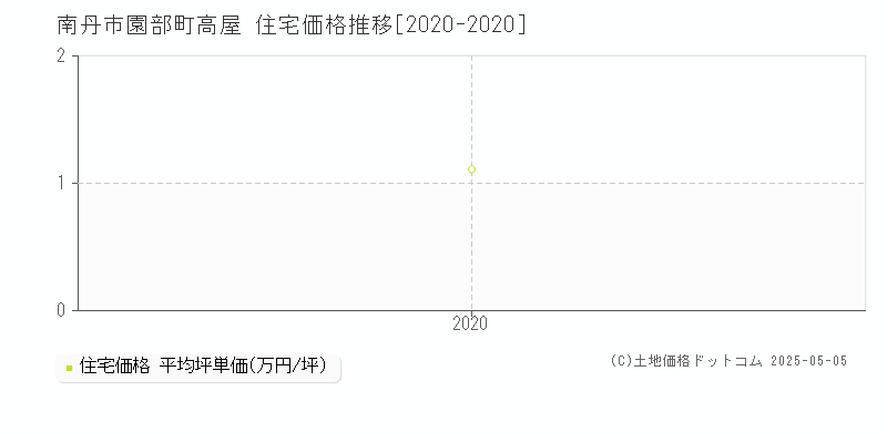 園部町高屋(南丹市)の住宅価格推移グラフ(坪単価)[2020-2020年]