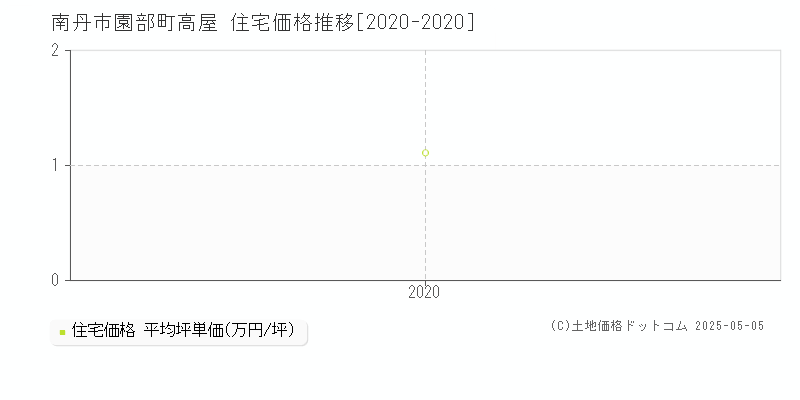 南丹市園部町高屋の住宅価格推移グラフ 