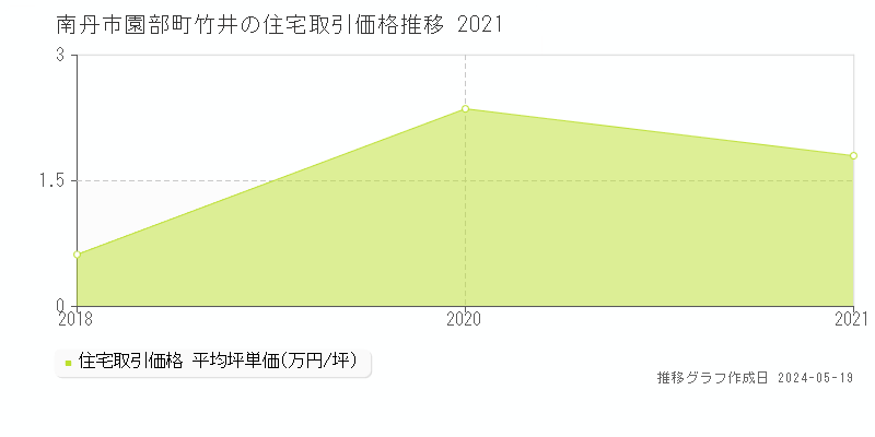 南丹市園部町竹井の住宅価格推移グラフ 