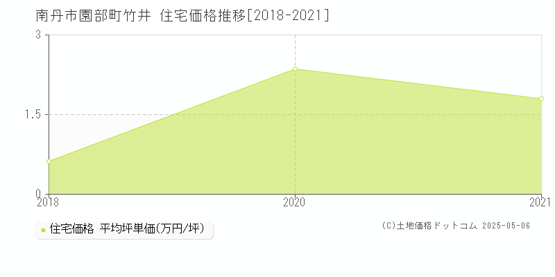 園部町竹井(南丹市)の住宅価格推移グラフ(坪単価)[2018-2021年]