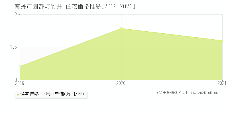 南丹市園部町竹井の住宅価格推移グラフ 