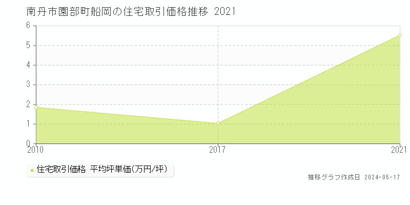 南丹市園部町船岡の住宅取引事例推移グラフ 