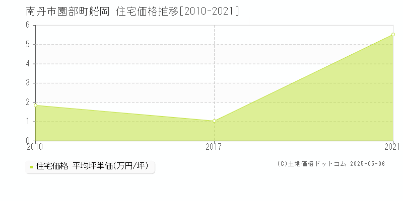 園部町船岡(南丹市)の住宅価格推移グラフ(坪単価)[2010-2021年]