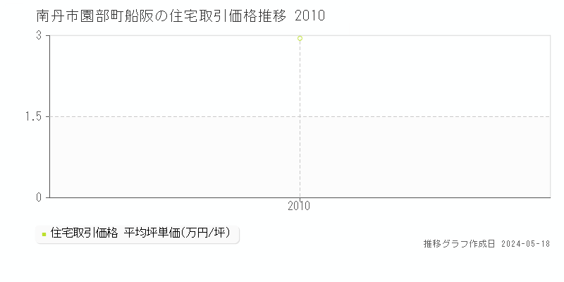 南丹市園部町船阪の住宅価格推移グラフ 
