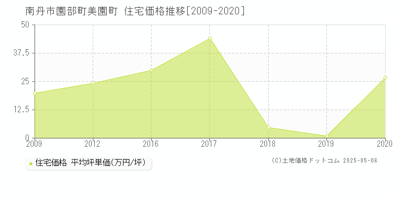 園部町美園町(南丹市)の住宅価格推移グラフ(坪単価)[2009-2020年]