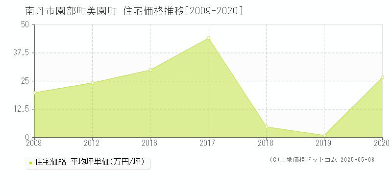 南丹市園部町美園町の住宅価格推移グラフ 