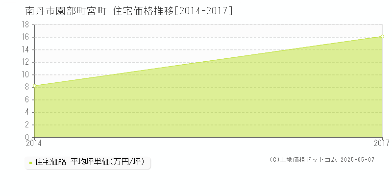 園部町宮町(南丹市)の住宅価格推移グラフ(坪単価)[2014-2017年]