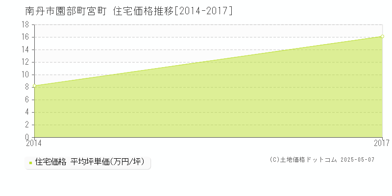 南丹市園部町宮町の住宅価格推移グラフ 