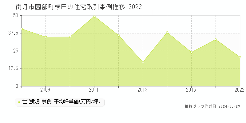 南丹市園部町横田の住宅価格推移グラフ 