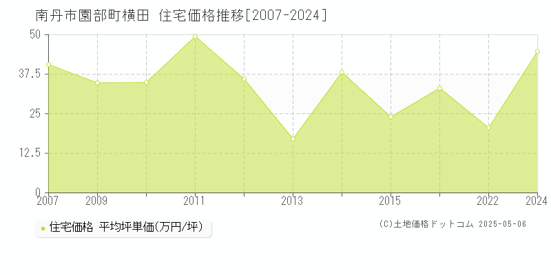 園部町横田(南丹市)の住宅価格推移グラフ(坪単価)[2007-2024年]