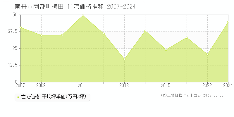 南丹市園部町横田の住宅価格推移グラフ 