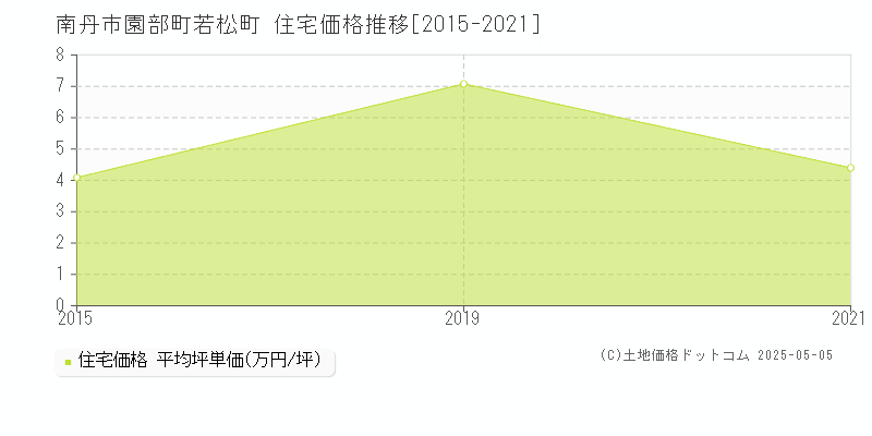 園部町若松町(南丹市)の住宅価格推移グラフ(坪単価)[2015-2021年]
