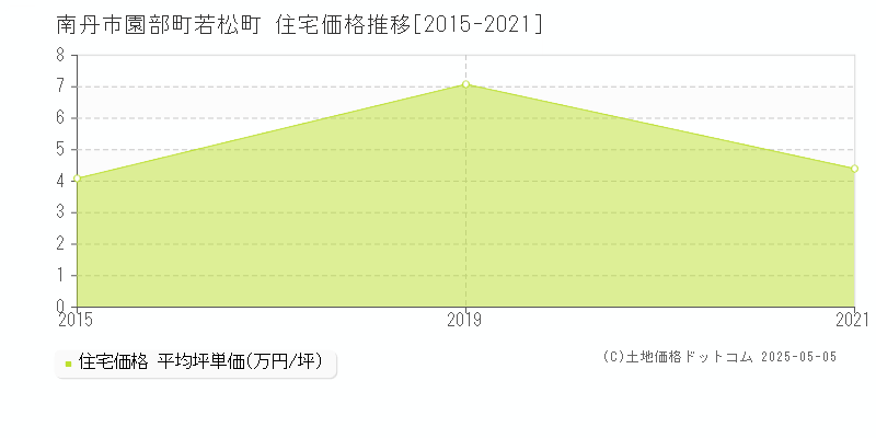 南丹市園部町若松町の住宅価格推移グラフ 