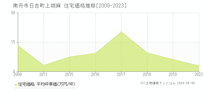 日吉町上胡麻(南丹市)の住宅価格推移グラフ(坪単価)[2009-2023年]