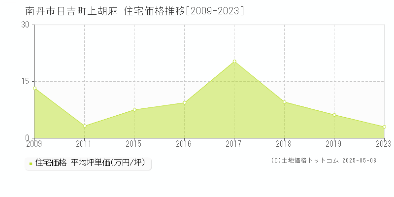 南丹市日吉町上胡麻の住宅価格推移グラフ 