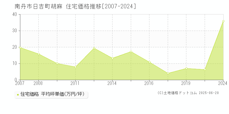 日吉町胡麻(南丹市)の住宅価格推移グラフ(坪単価)[2007-2024年]