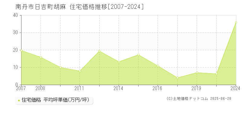 南丹市日吉町胡麻の住宅価格推移グラフ 