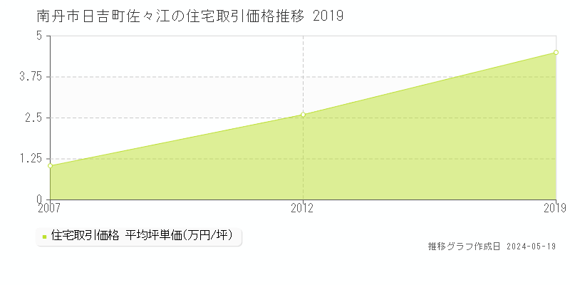 南丹市日吉町佐々江の住宅価格推移グラフ 