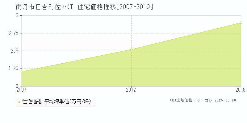 日吉町佐々江(南丹市)の住宅価格推移グラフ(坪単価)[2007-2019年]