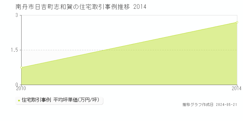 南丹市日吉町志和賀の住宅価格推移グラフ 