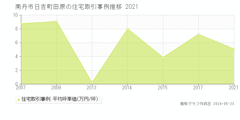 南丹市日吉町田原の住宅価格推移グラフ 