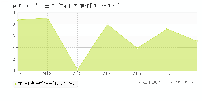 日吉町田原(南丹市)の住宅価格推移グラフ(坪単価)[2007-2021年]