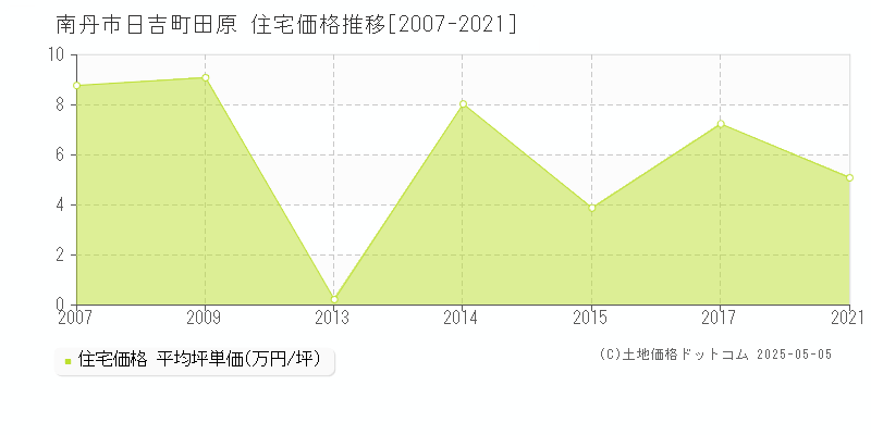 南丹市日吉町田原の住宅価格推移グラフ 