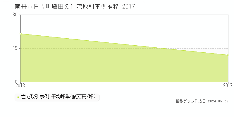 南丹市日吉町殿田の住宅価格推移グラフ 