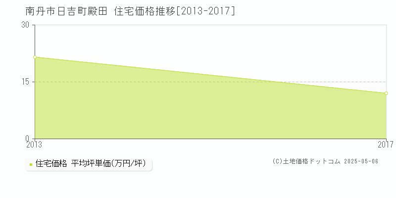 日吉町殿田(南丹市)の住宅価格推移グラフ(坪単価)[2013-2017年]