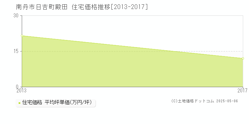 南丹市日吉町殿田の住宅価格推移グラフ 