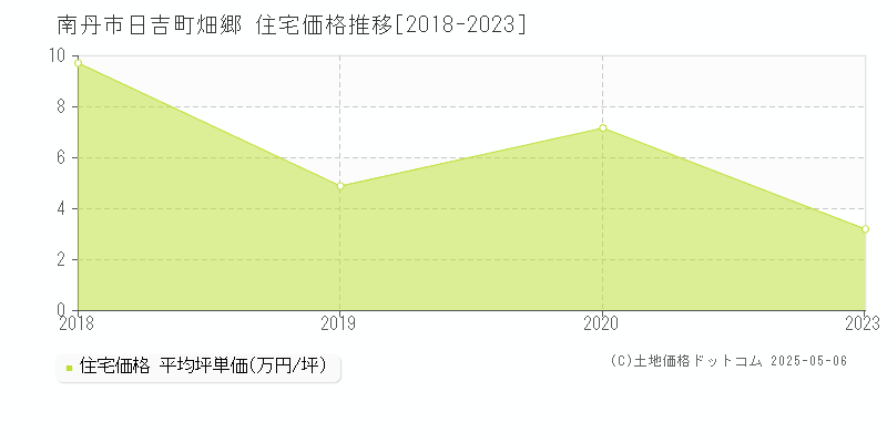 日吉町畑郷(南丹市)の住宅価格推移グラフ(坪単価)[2018-2023年]